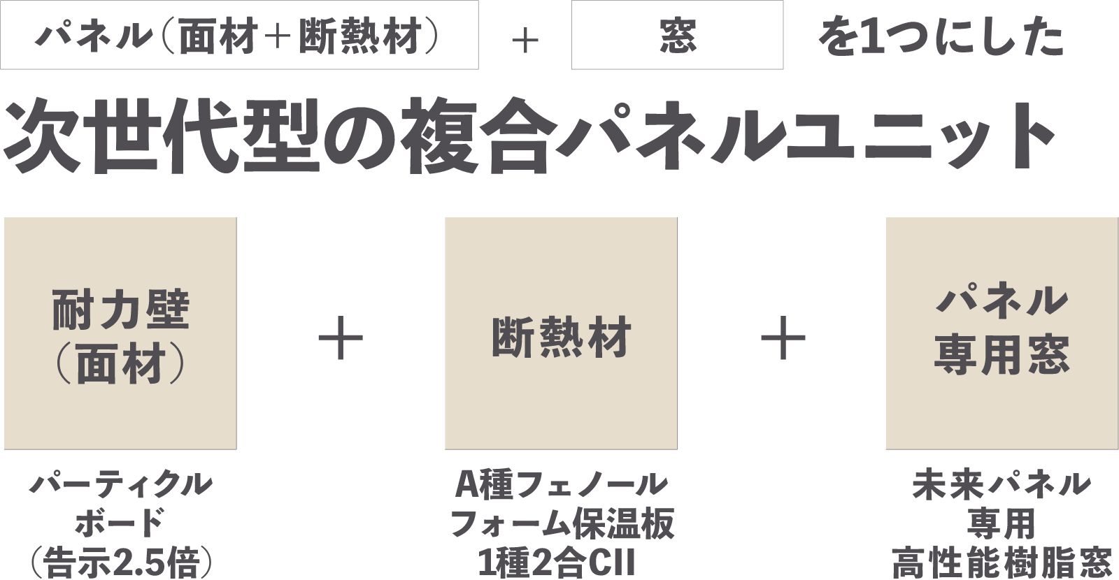 パネル(面材+断熱材)+窓をひとつにした次世代型の複合パネルユニット